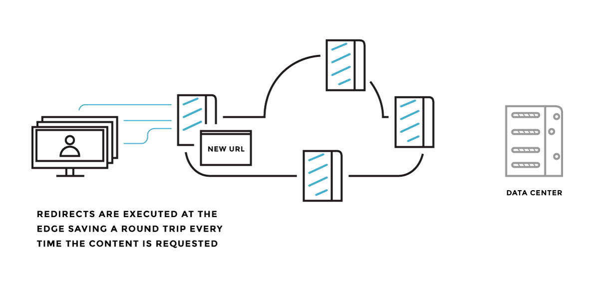 Edge Redirector Cloudlet - Web Performance, Cloud Security ...