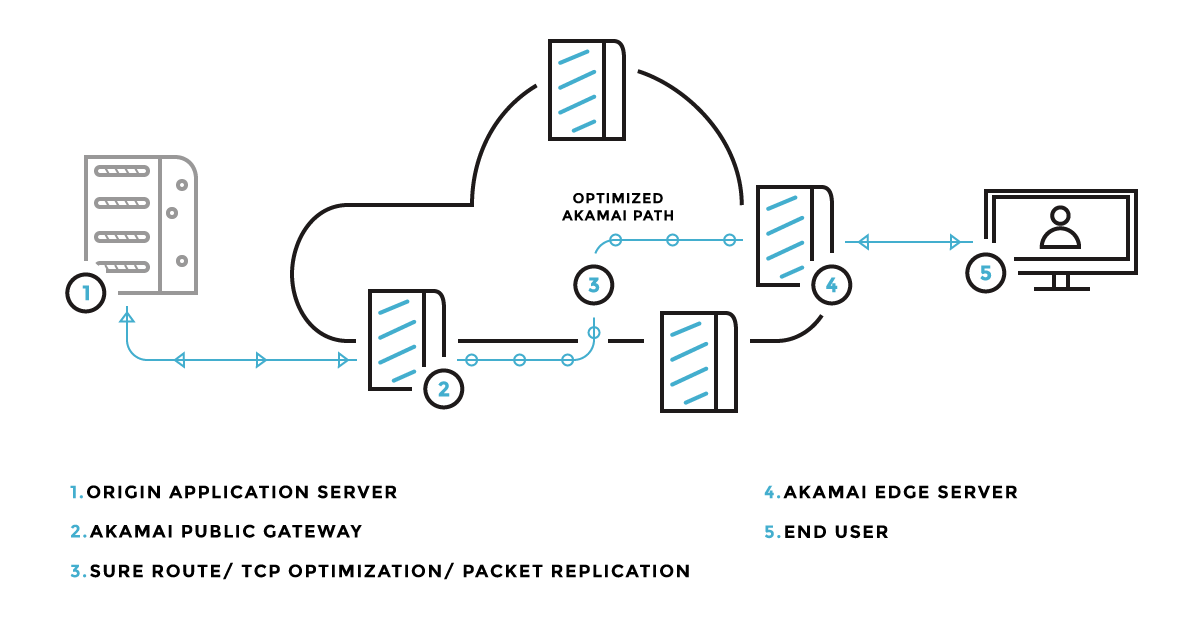 IP-Application-Accelerator