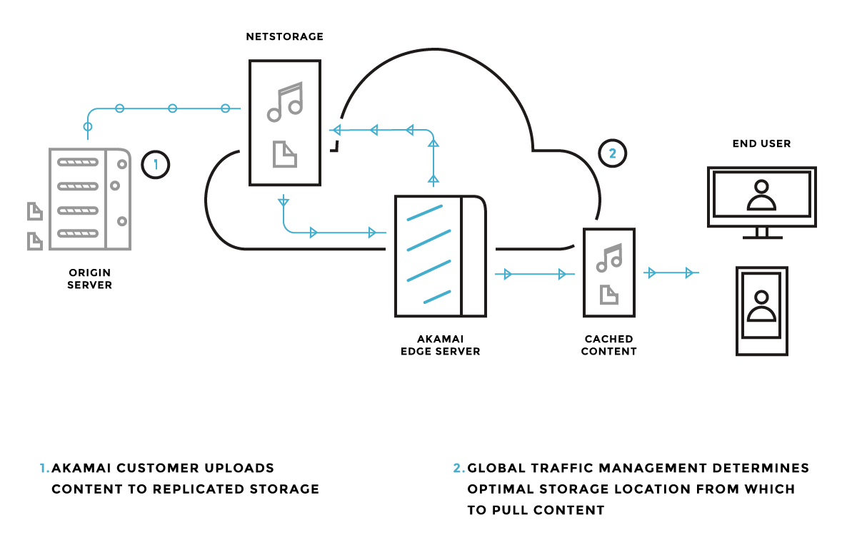 Site-Failover